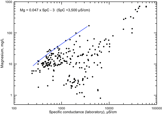 Dissolved magnesium concentration versus laboratory specific conductance for Dakota aquifer waters.