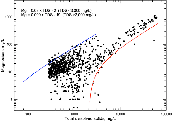 Dissolved magnesium versus TDS concentrations for Dakota aquifer waters.