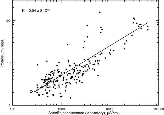 Dissolved potassium concentration versus laboratory specific conductance for Dakota aquifer waters.