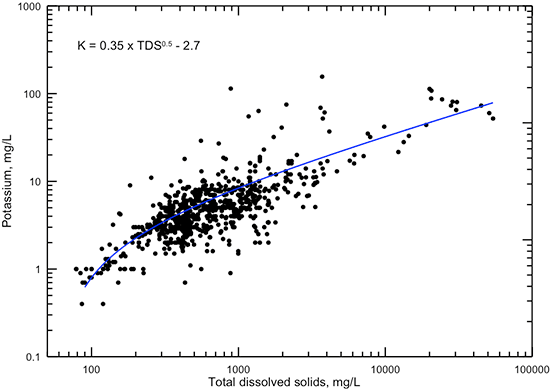 Dissolved potassium versus TDS concentrations for Dakota aquifer waters.