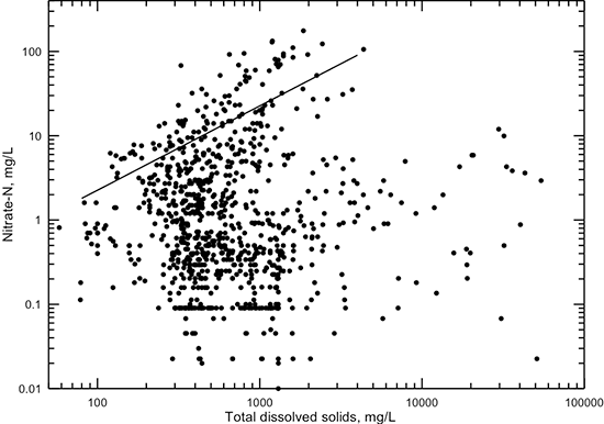 Dissolved nitrate-nitrogen versus TDS concentrations for Dakota aquifer waters.