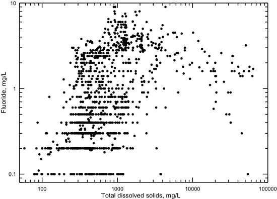 Dissolved fluoride versus TDS concentrations for Dakota aquifer waters.