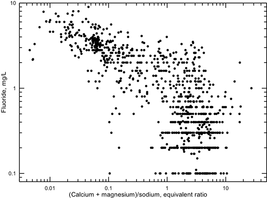 Dissolved fluoride concentration versus (calcium + magnesium)/sodium equivalent ratio for Dakota aquifer waters.