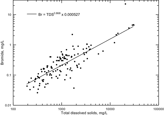 Dissolved bromide versus TDS concentration for Dakota aquifer waters.