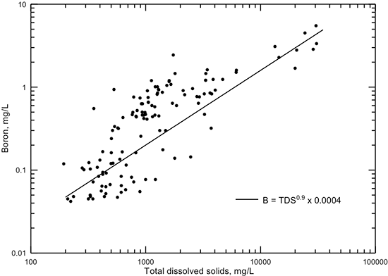 Dissolved boron versus TDS concentration for Dakota aquifer waters.