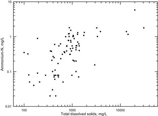 Dissolved ammonium-nitrogen versus TDS concentration for Dakota aquifer waters.