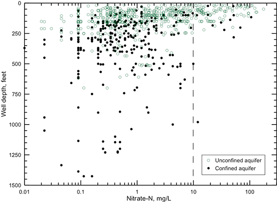 Depth of wells in the unconfined and confined parts of the Dakota aquifer versus nitrate-nitrogen concentration of well water.