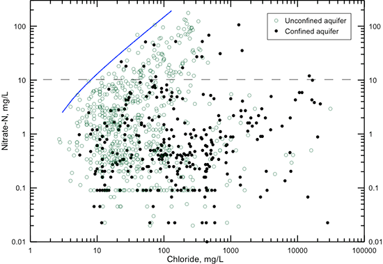 Nitrate-nitrogen versus chloride concentration in groundwaters in the confined and unconfined Dakota aquifer.