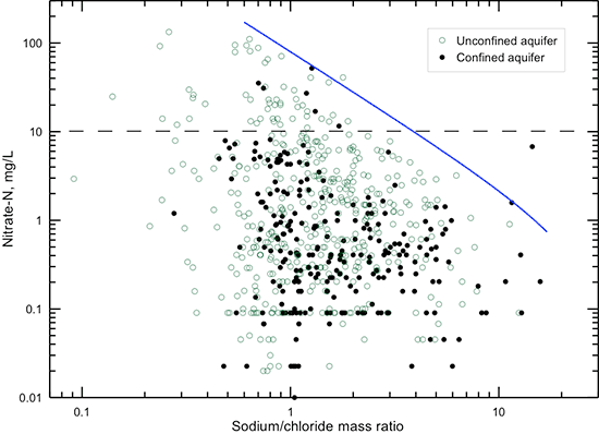 Nitrate-nitrogen concentration versus sodium/chloride mass ratio in groundwaters in the confined and unconfined Dakota aquifer.