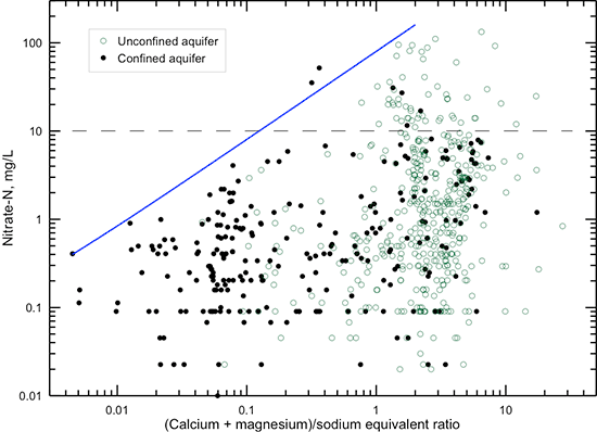 Nitrate-nitrogen concentration versus (calcium + magnesium)/sodium equivalent ratio in groundwaters in the confined and unconfined Dakota aquifer.