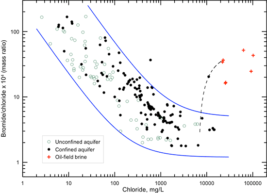 Bromide/chloride mass ratio versus chloride concentration in groundwaters in the confined and unconfined Dakota aquifer.