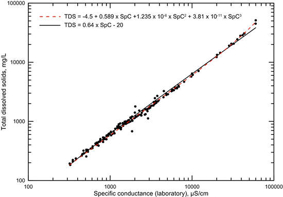 TDS concentration versus specific conductance measured in the laboratory for Dakota aquifer waters.