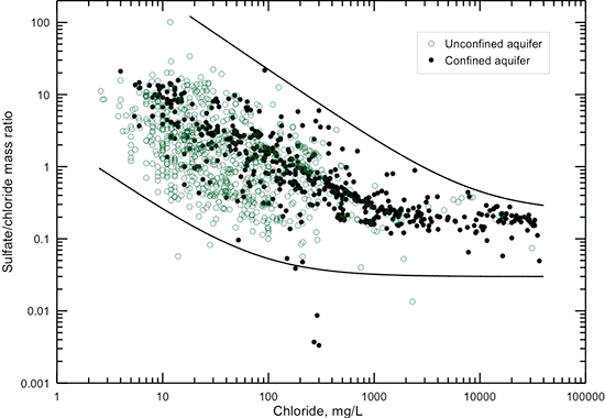 Sulfate/chloride mass ratio versus chloride concentration in groundwaters in the confined and unconfined Dakota aquifer.