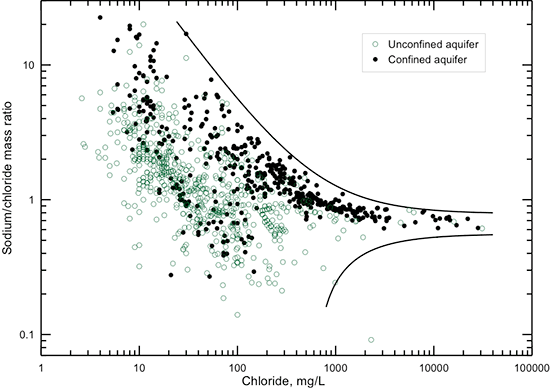 Sodium/chloride mass ratio versus chloride concentration in groundwaters in the confined and unconfined Dakota aquifer.