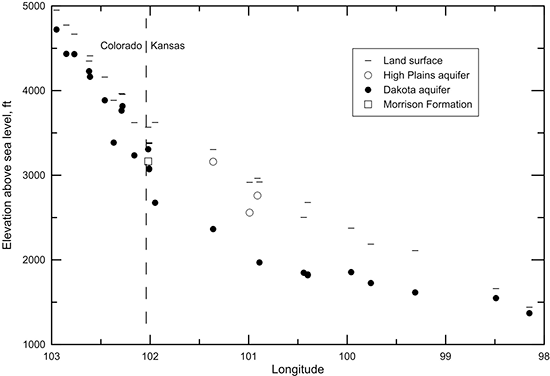 Elevation of the land surface and the middle of the screened interval for wells sampled.