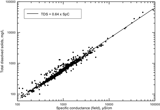 TDS concentration versus specific conductance measured in the field for Dakota aquifer waters.