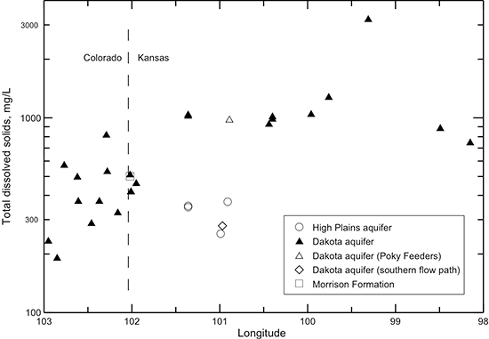 Change in TDS concentration in water from wells along regional flow paths of the Dakota aquifer.