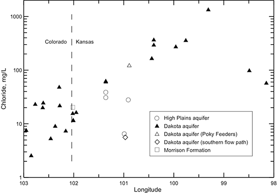 Change in chloride concentration in water from wells along regional flow paths of the Dakota aquifer.