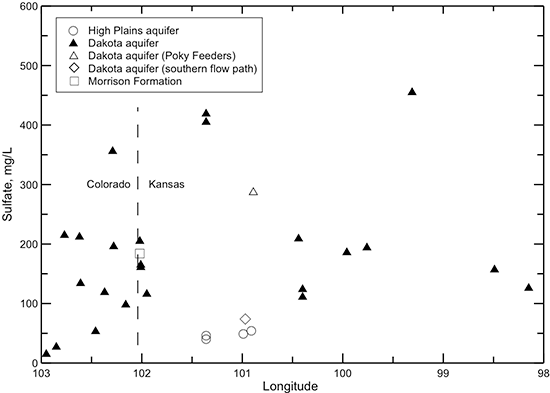 Change in sulfate concentration in water from wells along regional flow paths of the Dakota aquifer.