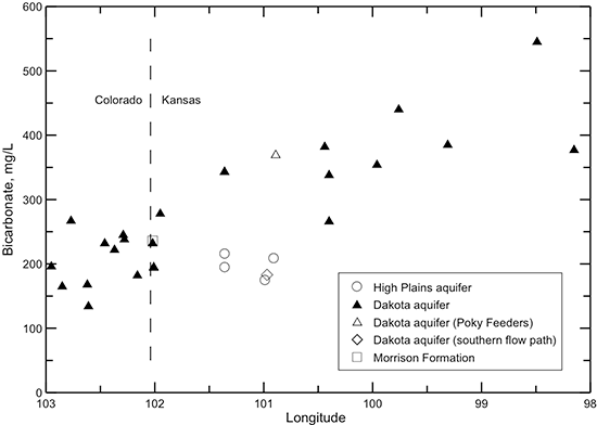 Change in bicarbonate concentration in water from wells along regional flow paths of the Dakota aquifer.