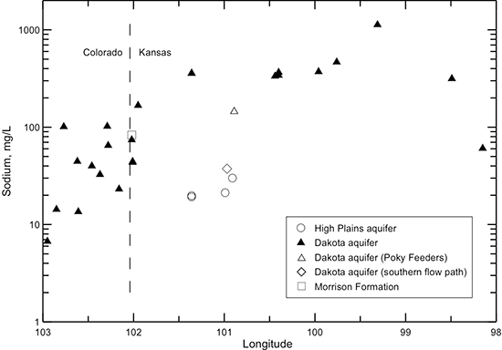 Change in sodium concentration in water from wells along regional flow paths of the Dakota aquifer.