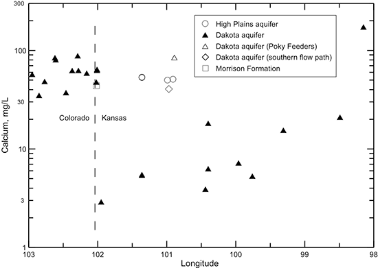 Change in calcium concentration in water from wells along regional flow paths of the Dakota aquifer.