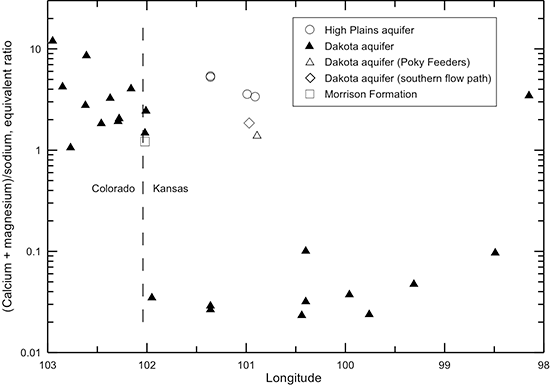 Change in the (calcium + magnesium)/sodium ratio in water from wells along regional flow paths of the Dakota aquifer.