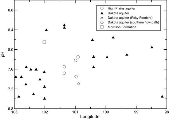 Change in pH in water from wells along regional flow paths of the Dakota aquifer.