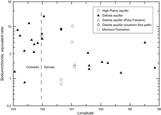 Change in the sodium/chloride ratio in water from wells along regional flow paths of the Dakota aquifer.