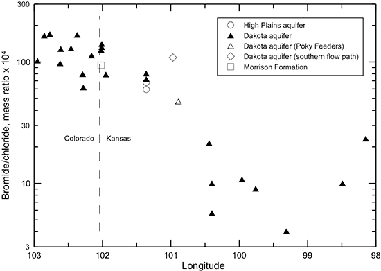 Change in the bromide/chloride ratio in water from wells along regional flow paths of the Dakota aquifer.