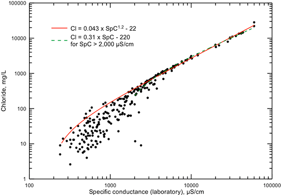 Dissolved chloride concentration versus laboratory specific conductance for Dakota aquifer waters.