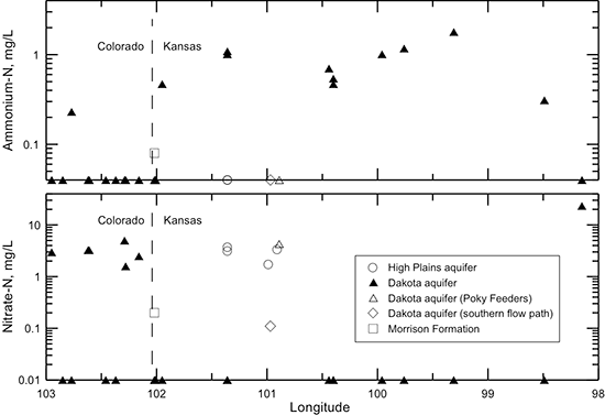 Change in ammonium ion and nitrate concentrations in water from wells along regional flow paths of the Dakota aquifer.