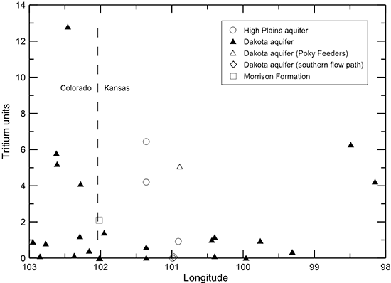 Change in tritium concentration in water from wells along regional flow paths of the Dakota aquifer.