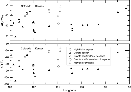 Change in the stable isotopic composition of water from wells along regional flow paths of the Dakota aquifer.