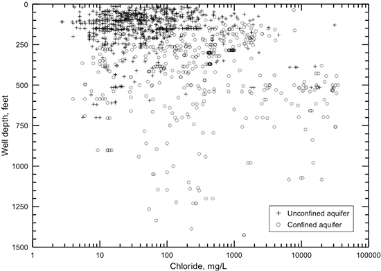 Well depth versus chloride concentration in groundwater in the Dakota aquifer.