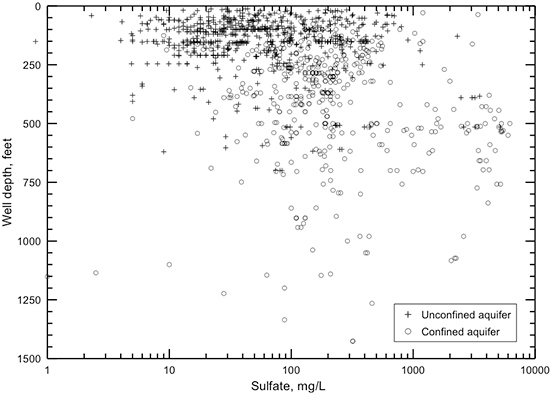 Well depth versus sulfate concentration in groundwater in the Dakota aquifer.