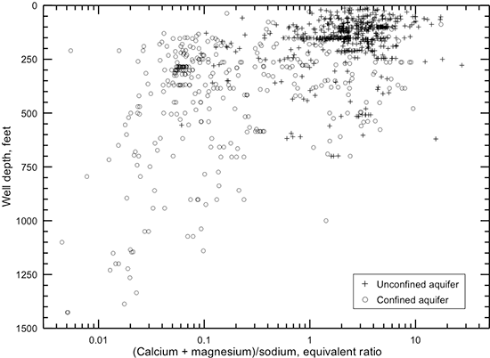 Well depth versus (calcium + magnesium)/sodium ratio based on equivalent concentrations in groundwater in the Dakota aquifer.