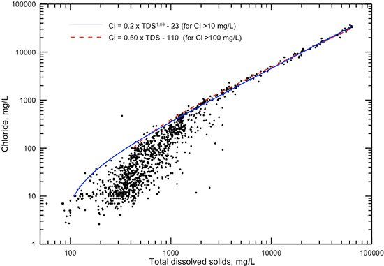 Dissolved chloride versus TDS concentrations for Dakota aquifer waters.