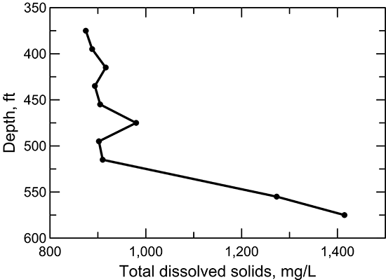 Depth profile of TDS concentration in the Dakota aquifer for samples collected during drilling of a test hole in southwest Ellis County.