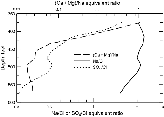 Depth profile of equivalent ratios of sodium/chloride, sulfate/chloride, and (calcium + magnesium)/sodium in the Dakota aquifer based on data for a test hole in southwest Ellis County.