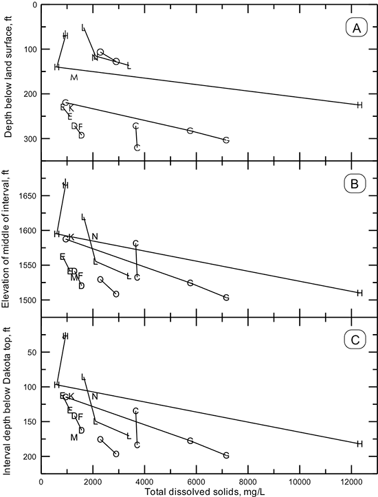 TDS concentration versus depth below land surface, elevation, and depth below the top of the Dakota Formation.