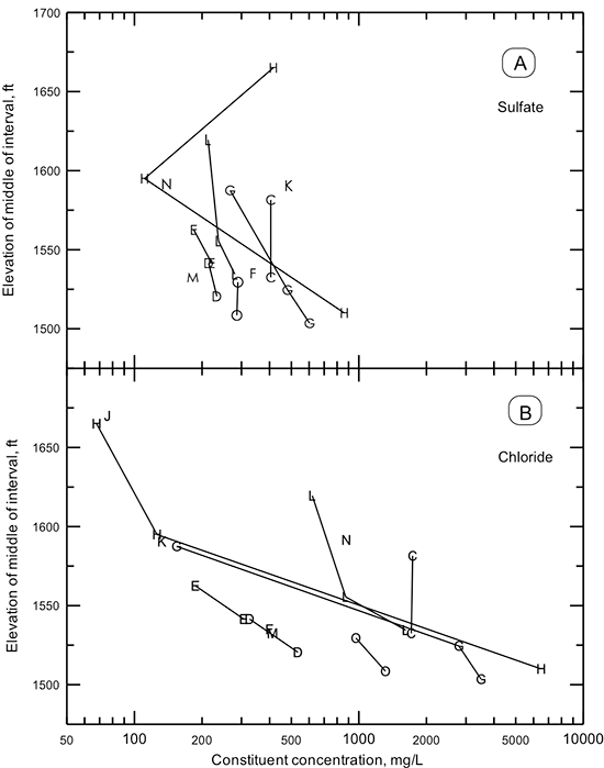 Sulfate (A) and chloride (B) concentrations versus elevation of the middle of the sample interval for test wells in Russell County.