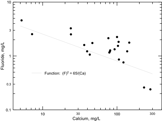 Fluoride versus calcium concentrations for test well waters in Russell County.