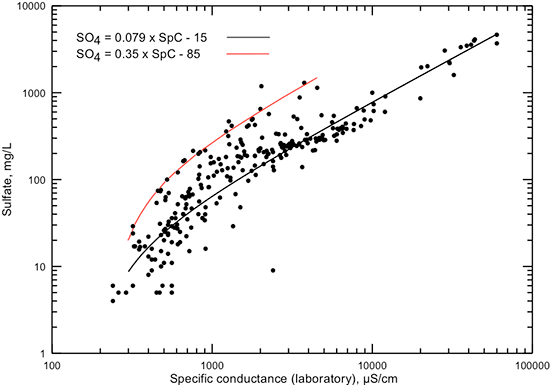 Dissolved sulfate concentration versus laboratory specific conductance for Dakota aquifer waters.