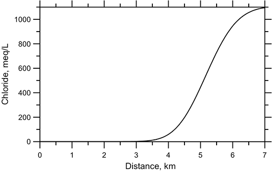 Dissolved chloride concentration in the groundwater along the 1-D model profile at 567 years resulting from conservative transport.