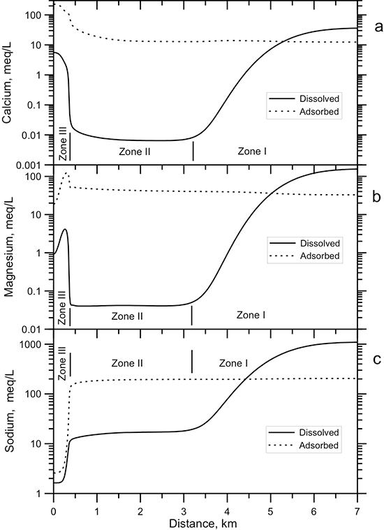 Dissolved calcium, magnesium, and sodium concentrations in the groundwater along the 1-D model profile.