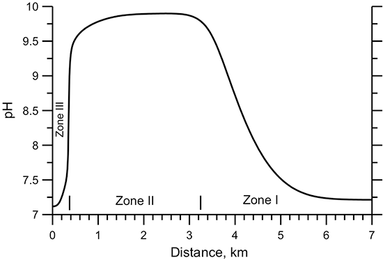 Distribution of pH in the groundwater along the 1-D model profile at 567 years.