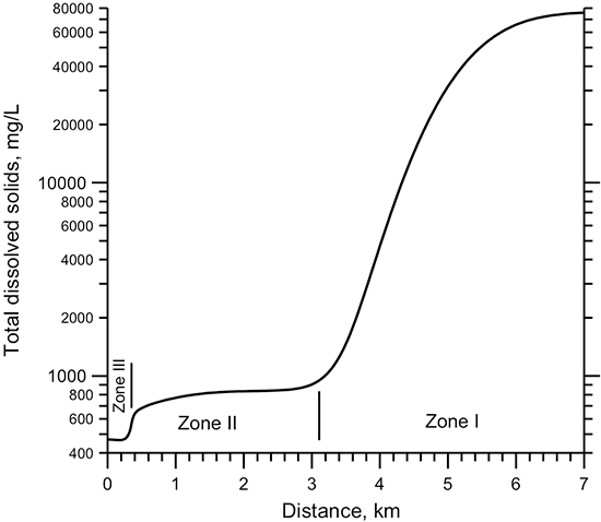 TDS concentration in the groundwater along the 1-D model profile at 567 years.