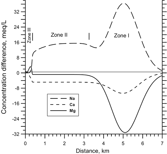 Dissolved concentration differences for exchangeable cations between the simulation with reactions and one with only conservative transport.