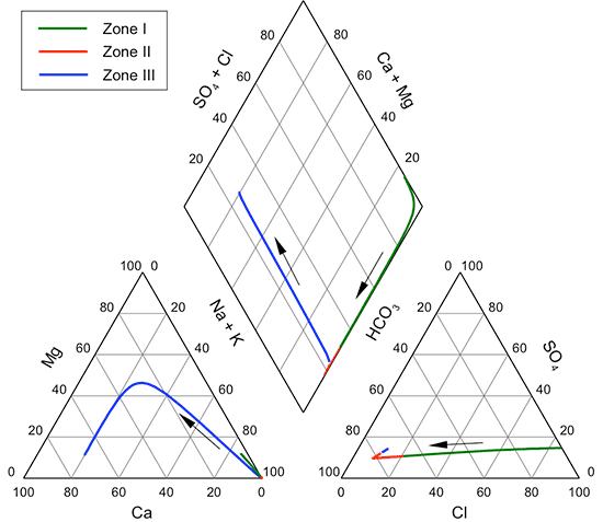 Evolution of water chemistry along the flow path in the 1-D model with coupled flow and chemical reactions at 567 years.